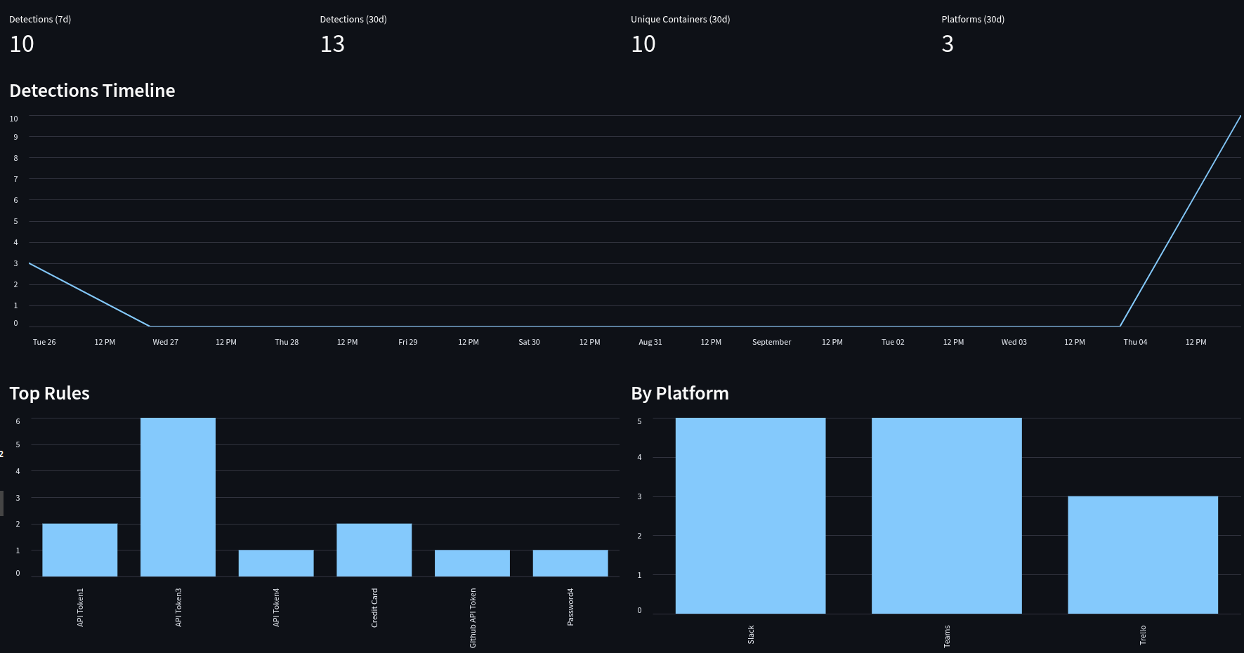Executive dashboard